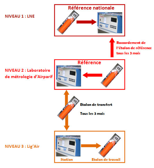 La chaîne d'étalonnage