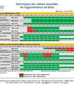 Blois - Historiques des valeurs annuelles de l'agglomération