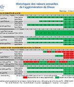 Dreux - Historiques des valeurs annuelles de l'agglomération