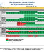 Orléans - Historiques des valeurs annuelles de l'agglomération