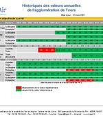 Tours - Historiques des valeurs annuelles de l'agglomération