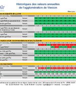 Vierzon - Historiques des valeurs annuelles de l'agglomération