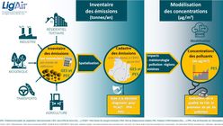 Inventaire des émissions et modélisation des concentrations : Quelle différence ?